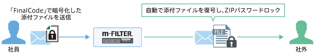 ｢FinalCode｣で暗号化された独自形式ファイルをメール送信時に自動的に復号し、ZIP暗号化ファイルに変換して送信することもできます。