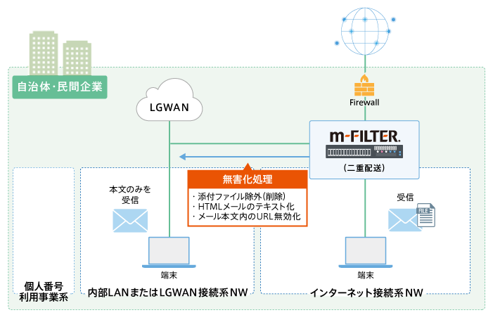 メール無害化オプション（無償）