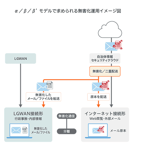 α / β / β' モデルで求められる無害化運用イメージ図