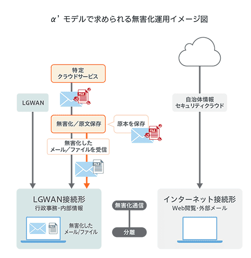 α' モデルで求められる無害化運用イメージ図