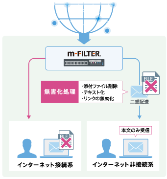 ネットワーク分離環境に対応