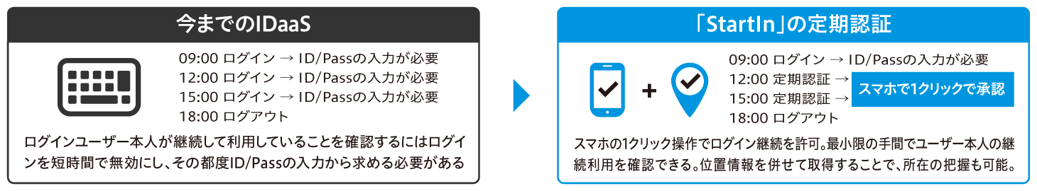 (図)Step1 ID/Passでの認証 Step2 スマホでプッシュ認証の実施