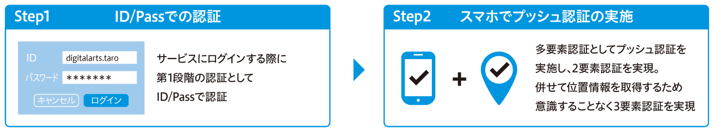 (図)Step1 ID/Passでの認証 Step2 スマホでプッシュ認証の実施