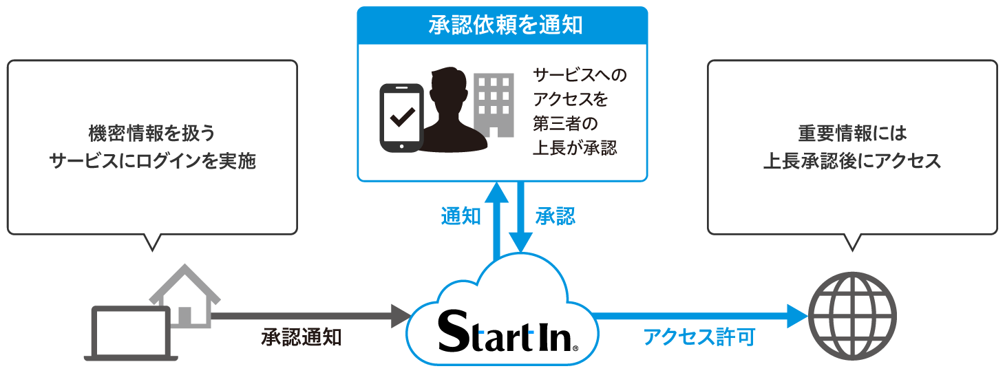 (図)Step1 ID/Passでの認証 Step2 スマホでプッシュ認証の実施