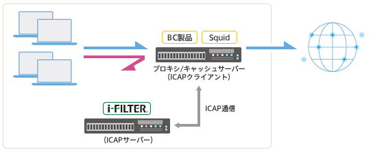 ICAPサーバー構成