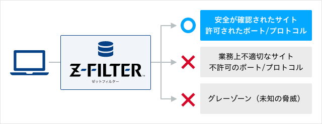 図 CFW クラウドファイアウォール