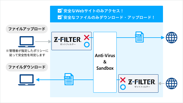図 AVSB アンチウイルス・サンドボックス