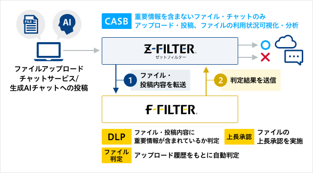 図 DLP データ損失防止