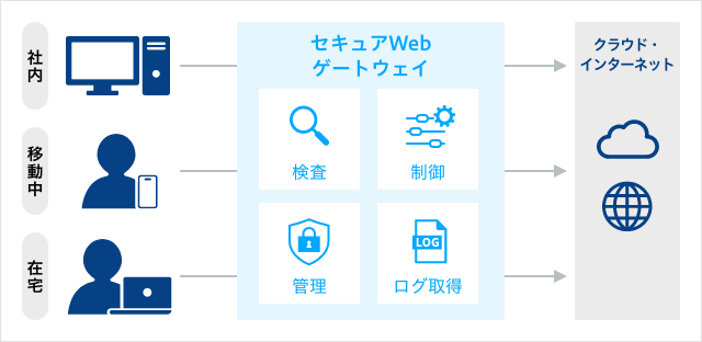 図 SWG セキュアWebゲートウェイ