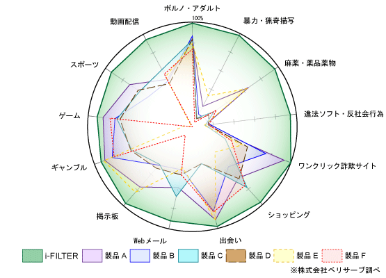 13カテゴリにおける、各社製品の正ブロック率