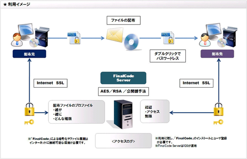 「FinalCode」シリーズ利用イメージ図