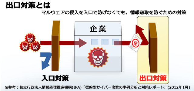 出口対策のイメージ図