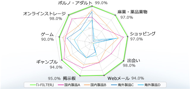9カテゴリにおける上位5社製品の正ブロック率
