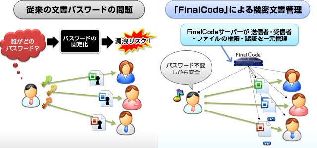 従来の文書パスワードの問題と「FinalCode」による機密文書管理の図