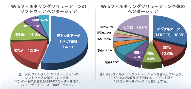 WebフィルタリングソリューションのソフトウェアベンダーシェアとWebフィルタリングソリューション全体のベンダーシェア