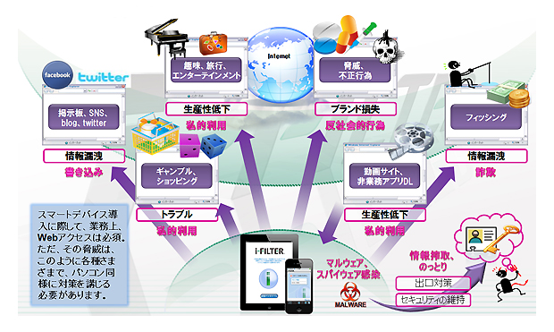 Webアクセスでの脅威と課題