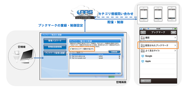 ブックマークの一括配信・カスタマイズ制御のイメージ