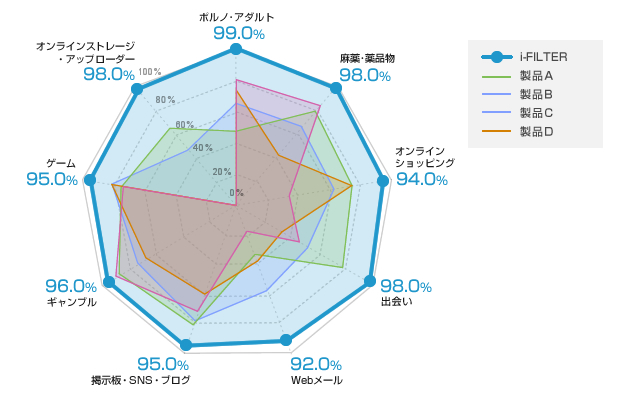 カテゴリ別正ブロック率の比較
