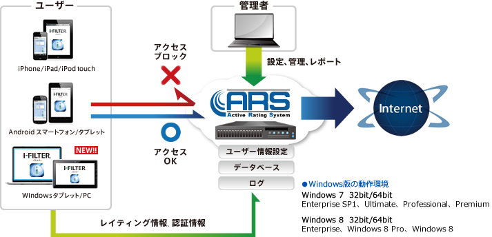 iOS・Android・Windows端末を管理者が一元管理でフィルタリング設定可能