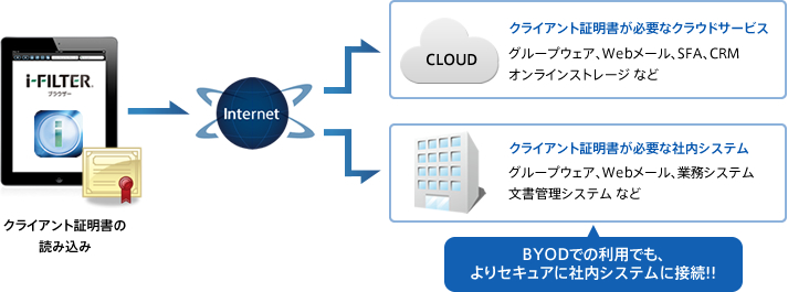 クライアント証明書の利用により、BYODでの利用でも、よりセキュアに社内システムに接続可能