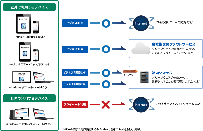 場所にもデバイスにも依存しない一元的なWebフィルタリング（イメージ）