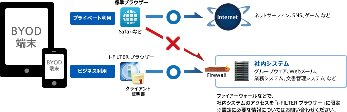 BYODでも「i-FILTER ブラウザー＆クラウド」のクライアント証明があればセキュアに社内システムに接続可能