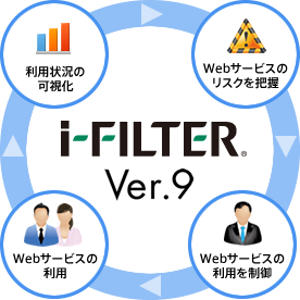 「i-FILTER Ver.9」のWebサービス制御設定の例（イメージ）