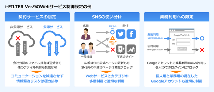 「i-FILTER Ver.9」のWebサービス制御設定の例（イメージ）