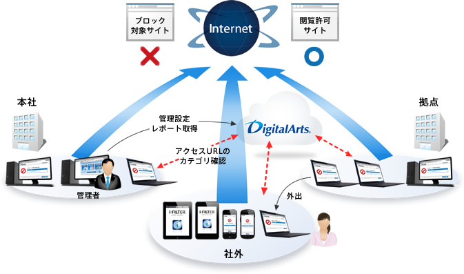 「i-FILTER ブラウザー＆クラウド」の対応イメージ