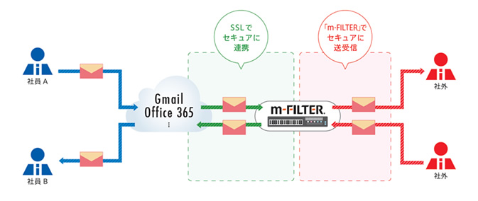 「m-FILTER」のクラウドメールにおけるSSL通信対応のイメージ