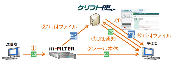 連携サービスイメージ図