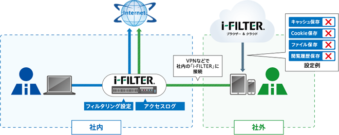 「i-FILTER ブラウザー＆クラウド」と「i-FILTER Proxy Server」との連携イメージ