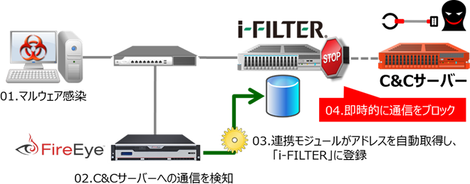 「i-FILTER」とFireEyeのNX/CMシリーズ連携概要図