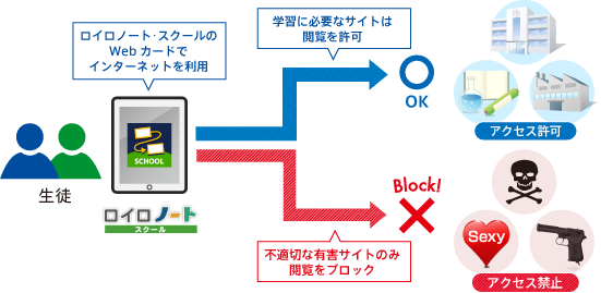「ロイロノート・スクール」のWebカードを利用した場合のWebフィルタリング（イメージ）