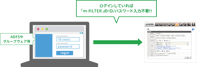 「m-FILTER」のシングルサインオン　イメージ図