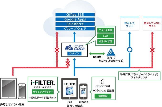 「i-FILTER ブラウザー＆クラウド」「Gluegent Gate」「サイバートラスト デバイスID」の連携イメージ