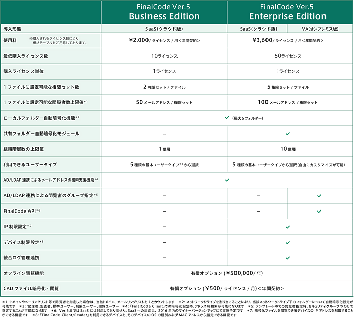 「FinalCode」Ver.5の製品エディション別比較表