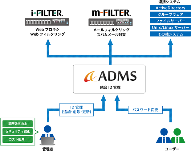 「i-FILTER」「m-FILTER」と統合ID管理製品「ADMS」の連携イメージ