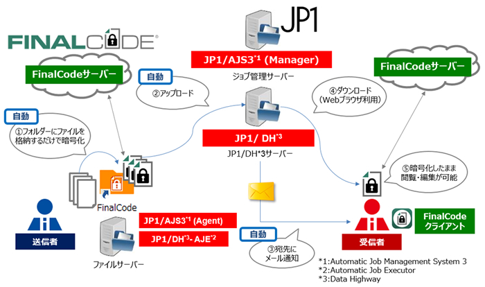 日立「JP1」とデジタルアーツ「FinalCode」の連携イメージ