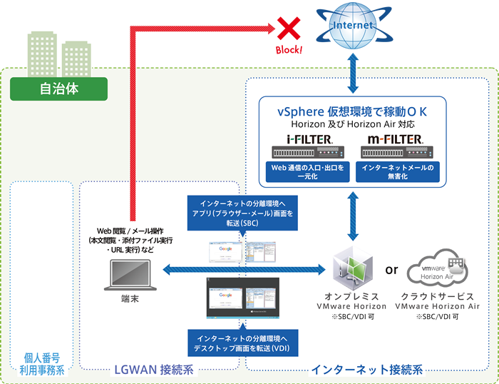 ヴイエムウェア「VMware Horizon」、「VMware Horizon Air」とデジタルアーツ「i-FILTER」の連携イメージ