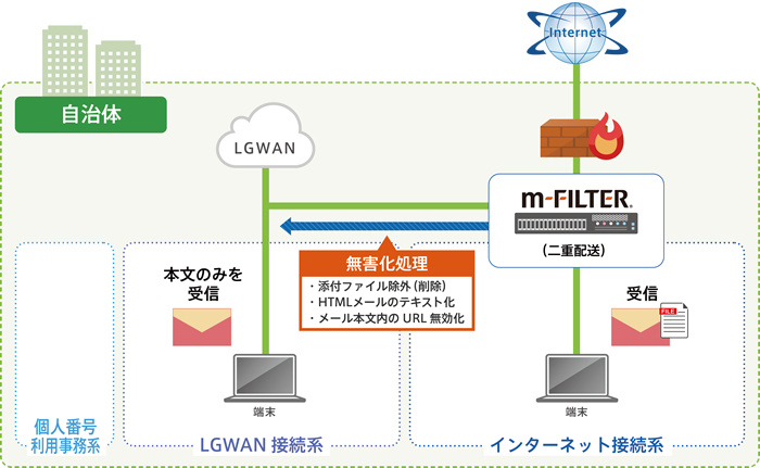 ネットワーク分離環境における「m-FILTER」のメール無害化イメージ