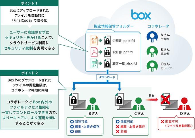 「FinalCode」と「Box」の連携利用イメージ