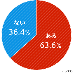 児童・生徒がトラブルに巻き込まれた経験（n=77）