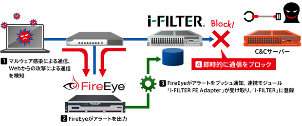 「i-FILTER」とFireEyeの新方式の連携概要図