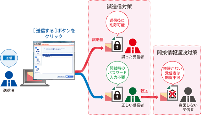 「m-FILTER MailAdviser」Ver.3で提供する「FinalCode」連携機能の利用イメージ