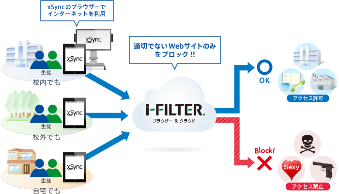 パイオニアVC「xSync」とデジタルアーツ「i-FILTER ブラウザー＆クラウド」の連携イメージ