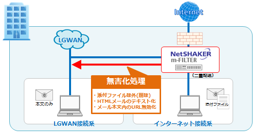 「NetSHAKER m-FILTER」 メール無害化のイメージ