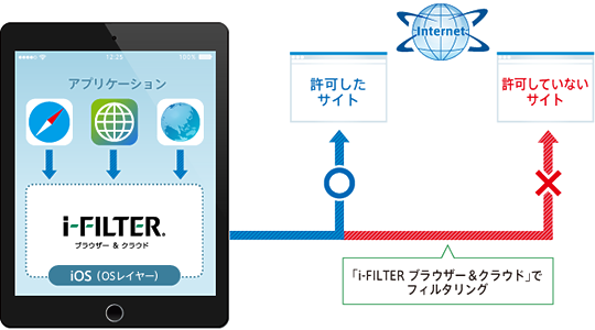 マルチブラウザー対応のWebフィルタリングの利用イメージ