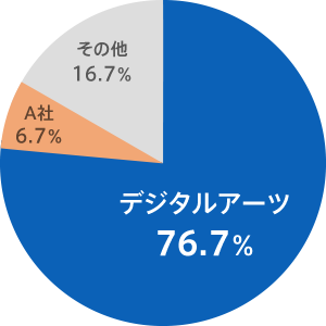 ファイル暗号化・追跡ソリューション「FinalCode」が2015年度提供形態別市場シェアのSaaS型IRM市場にて76.7%のシェアで1位を獲得