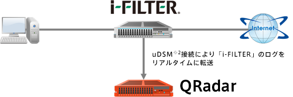 「i-FILTER」と「QRadar」の連携概要図